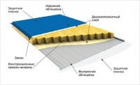 Фасады с облицовкой из сэндвич панелей